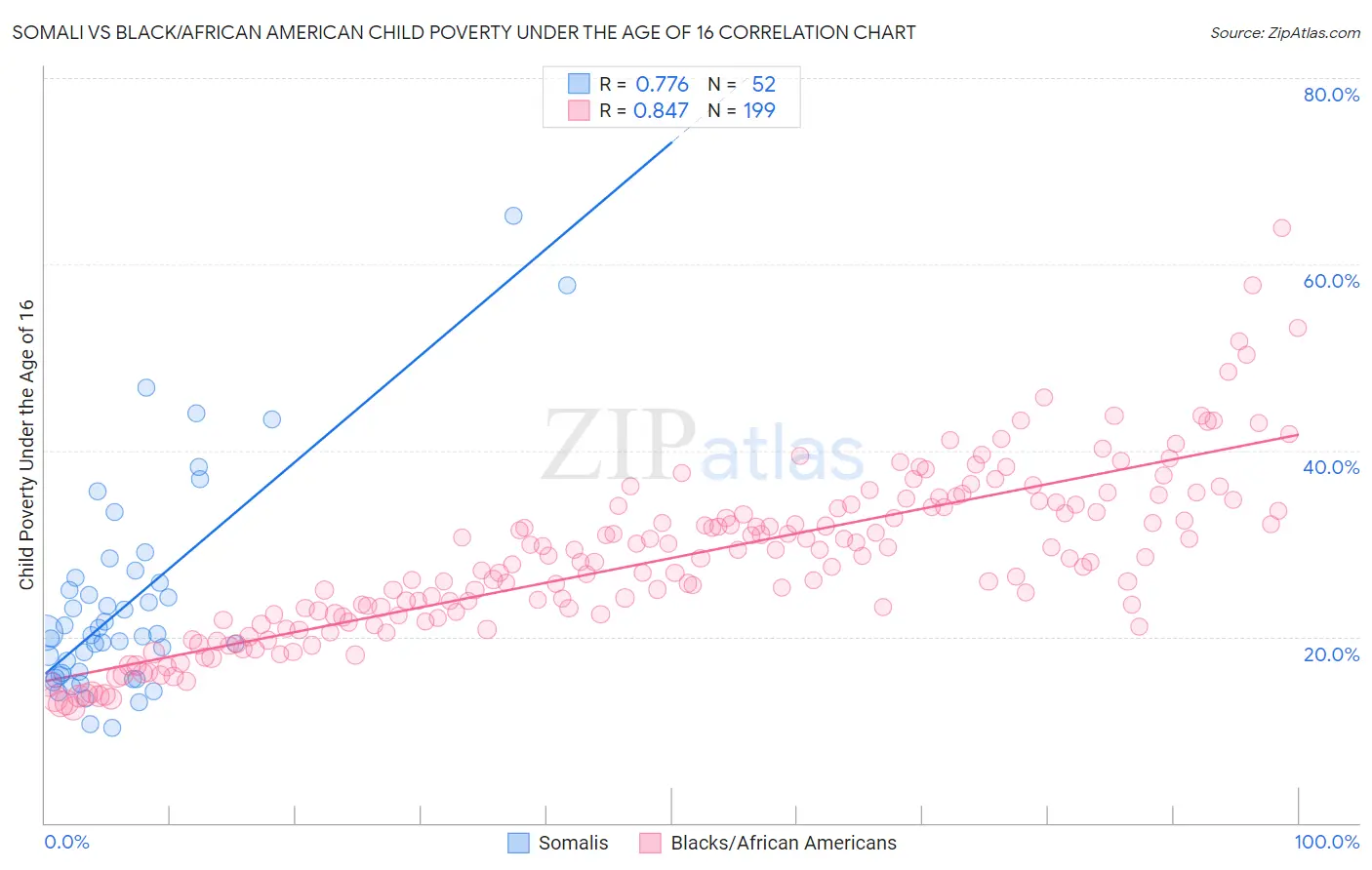 Somali vs Black/African American Child Poverty Under the Age of 16