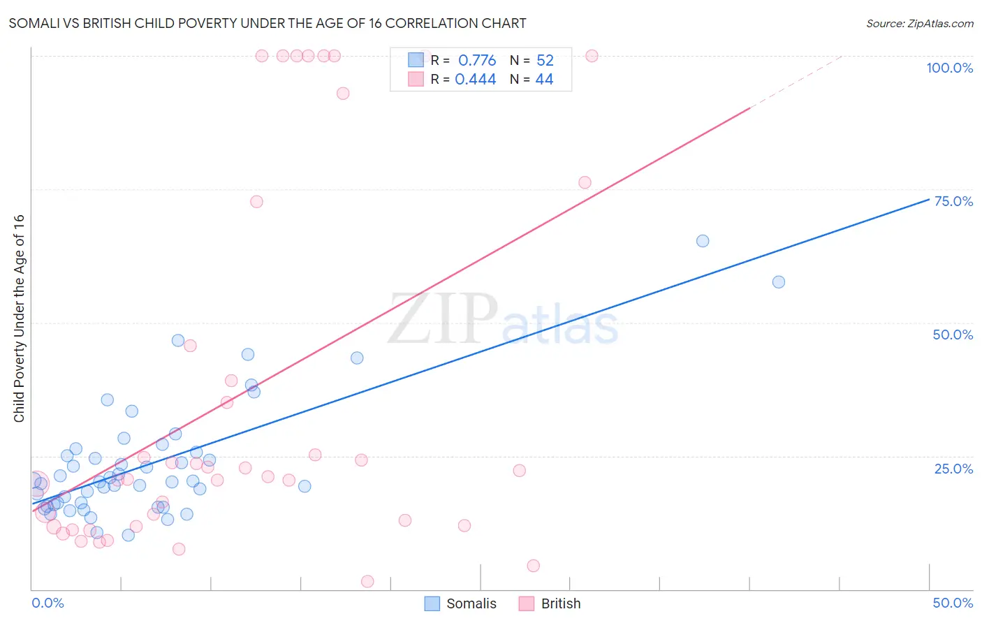 Somali vs British Child Poverty Under the Age of 16