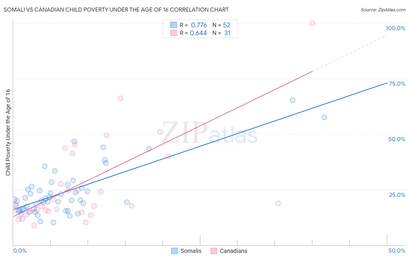 Somali vs Canadian Child Poverty Under the Age of 16