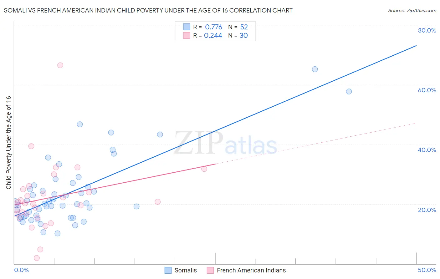 Somali vs French American Indian Child Poverty Under the Age of 16