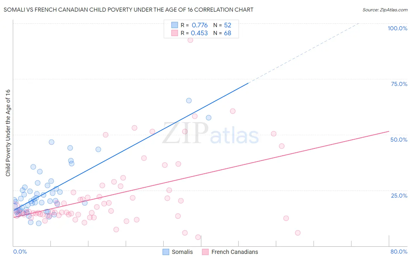 Somali vs French Canadian Child Poverty Under the Age of 16