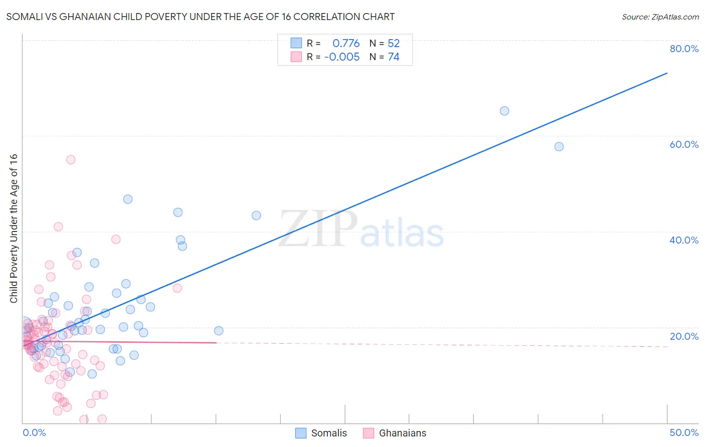 Somali vs Ghanaian Child Poverty Under the Age of 16