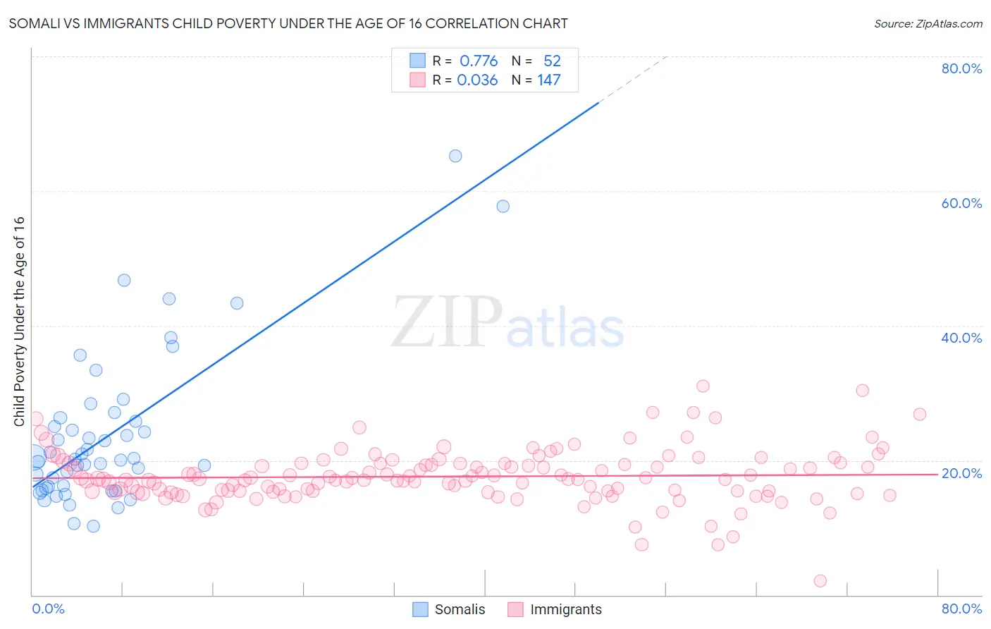 Somali vs Immigrants Child Poverty Under the Age of 16