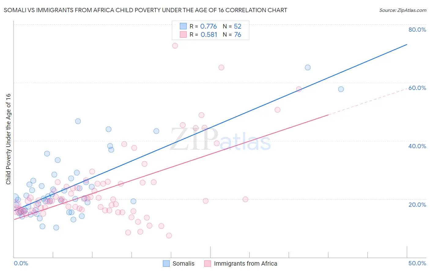 Somali vs Immigrants from Africa Child Poverty Under the Age of 16
