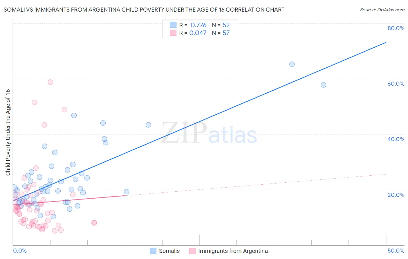 Somali vs Immigrants from Argentina Child Poverty Under the Age of 16