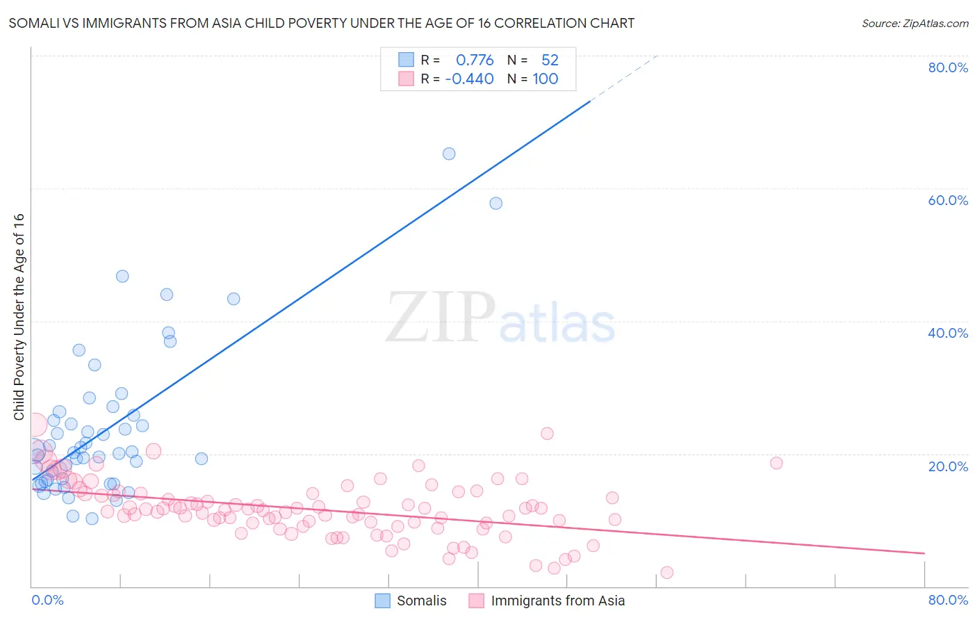 Somali vs Immigrants from Asia Child Poverty Under the Age of 16