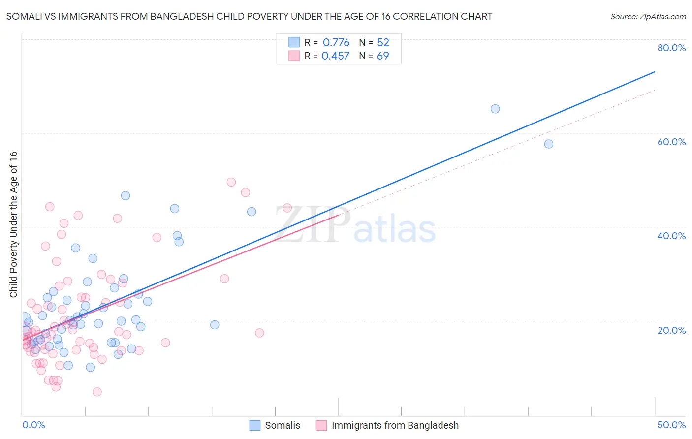 Somali vs Immigrants from Bangladesh Child Poverty Under the Age of 16