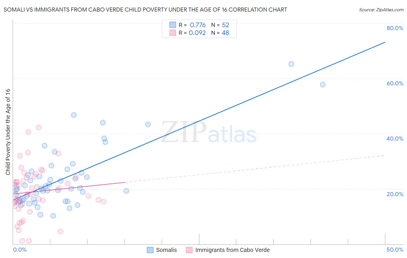 Somali vs Immigrants from Cabo Verde Child Poverty Under the Age of 16