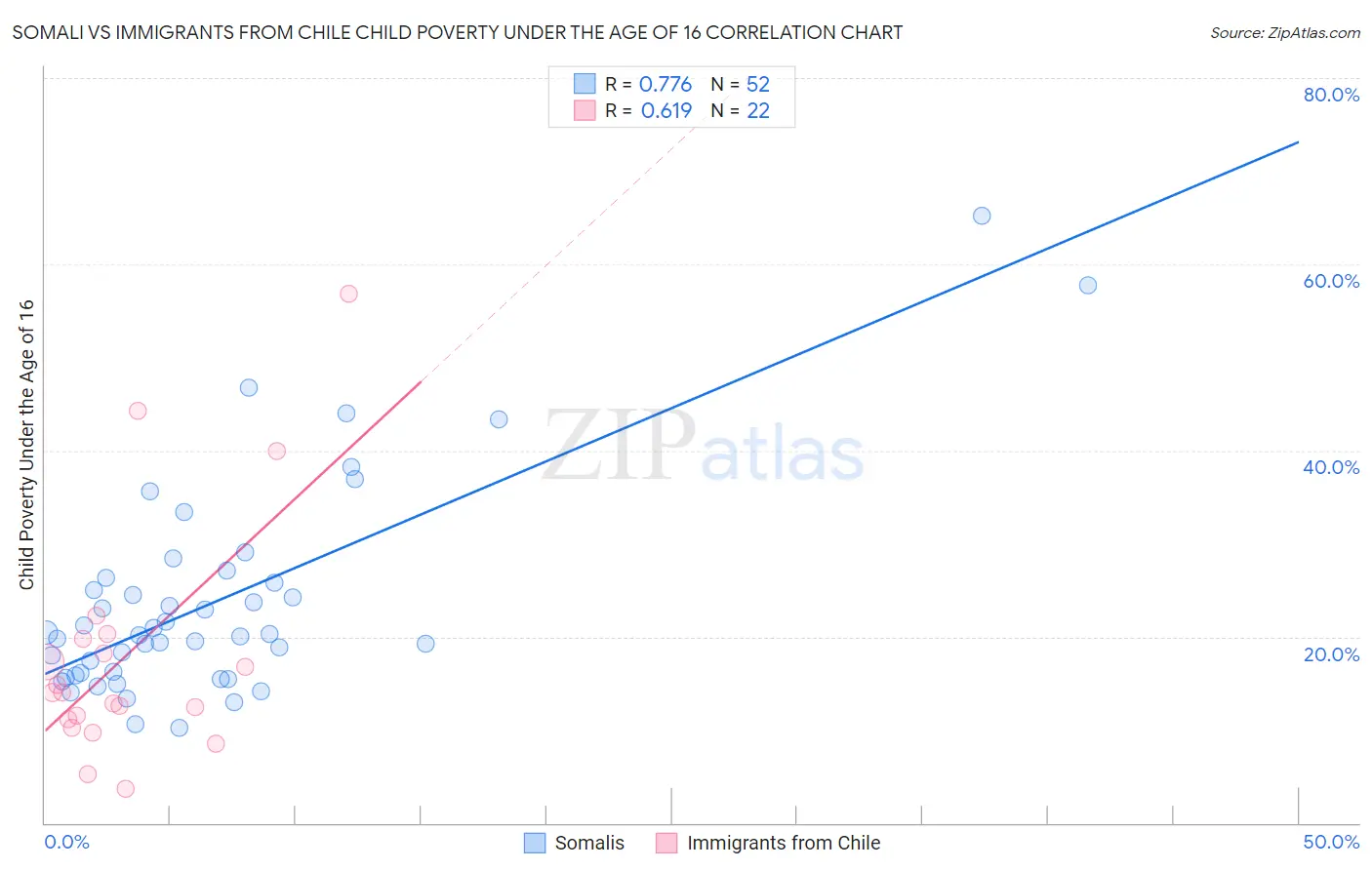 Somali vs Immigrants from Chile Child Poverty Under the Age of 16