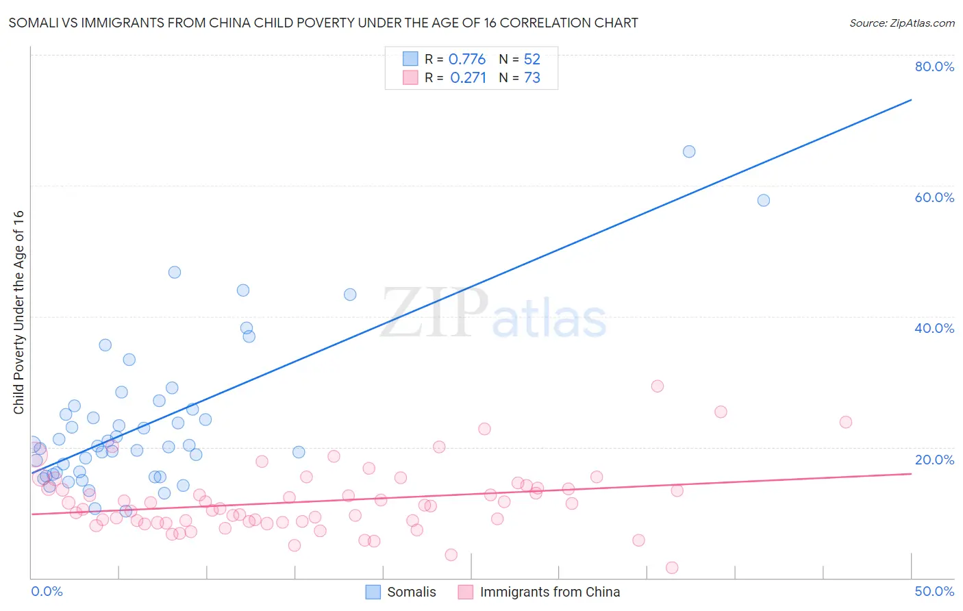 Somali vs Immigrants from China Child Poverty Under the Age of 16
