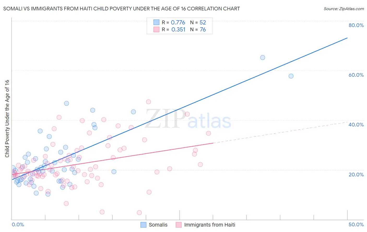 Somali vs Immigrants from Haiti Child Poverty Under the Age of 16