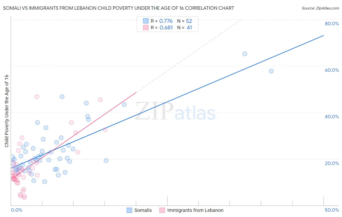 Somali vs Immigrants from Lebanon Child Poverty Under the Age of 16