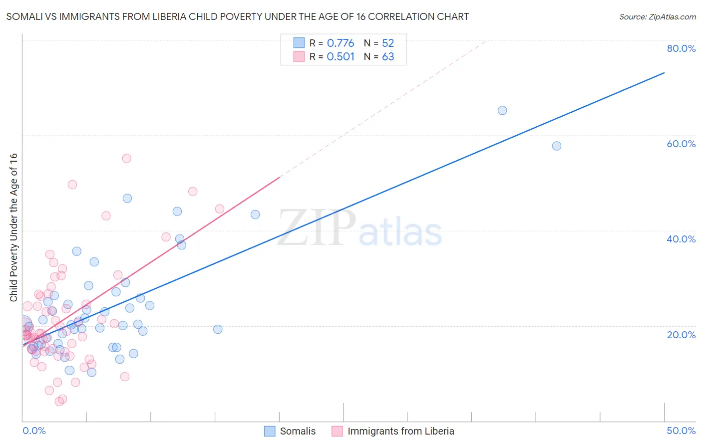Somali vs Immigrants from Liberia Child Poverty Under the Age of 16