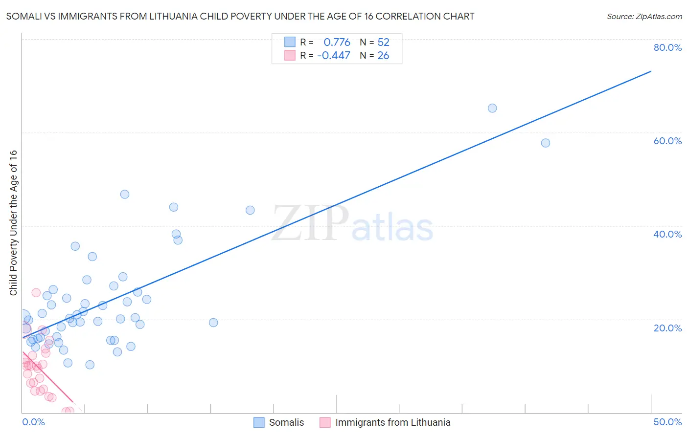 Somali vs Immigrants from Lithuania Child Poverty Under the Age of 16