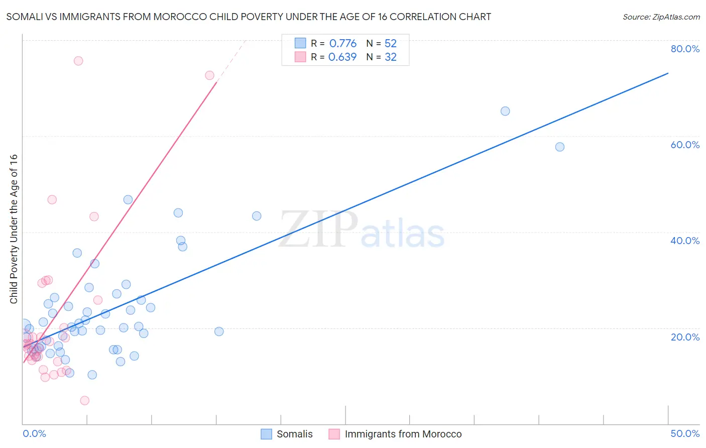 Somali vs Immigrants from Morocco Child Poverty Under the Age of 16