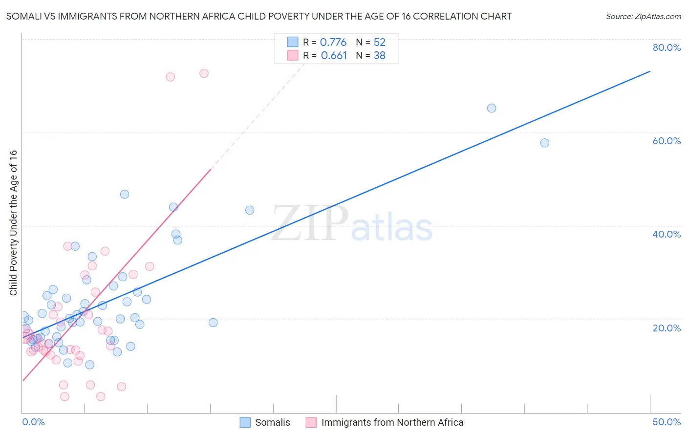 Somali vs Immigrants from Northern Africa Child Poverty Under the Age of 16
