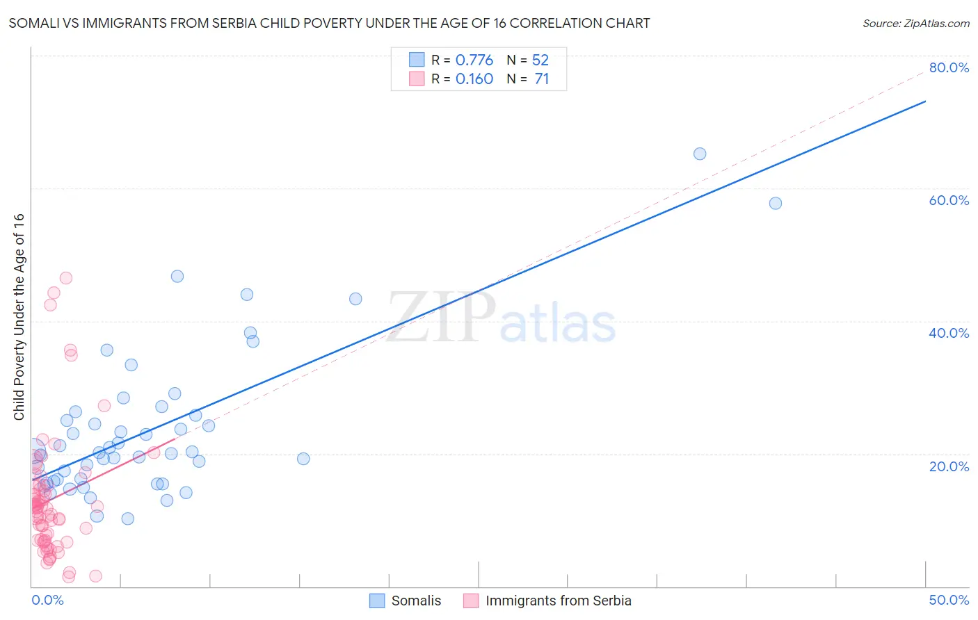Somali vs Immigrants from Serbia Child Poverty Under the Age of 16