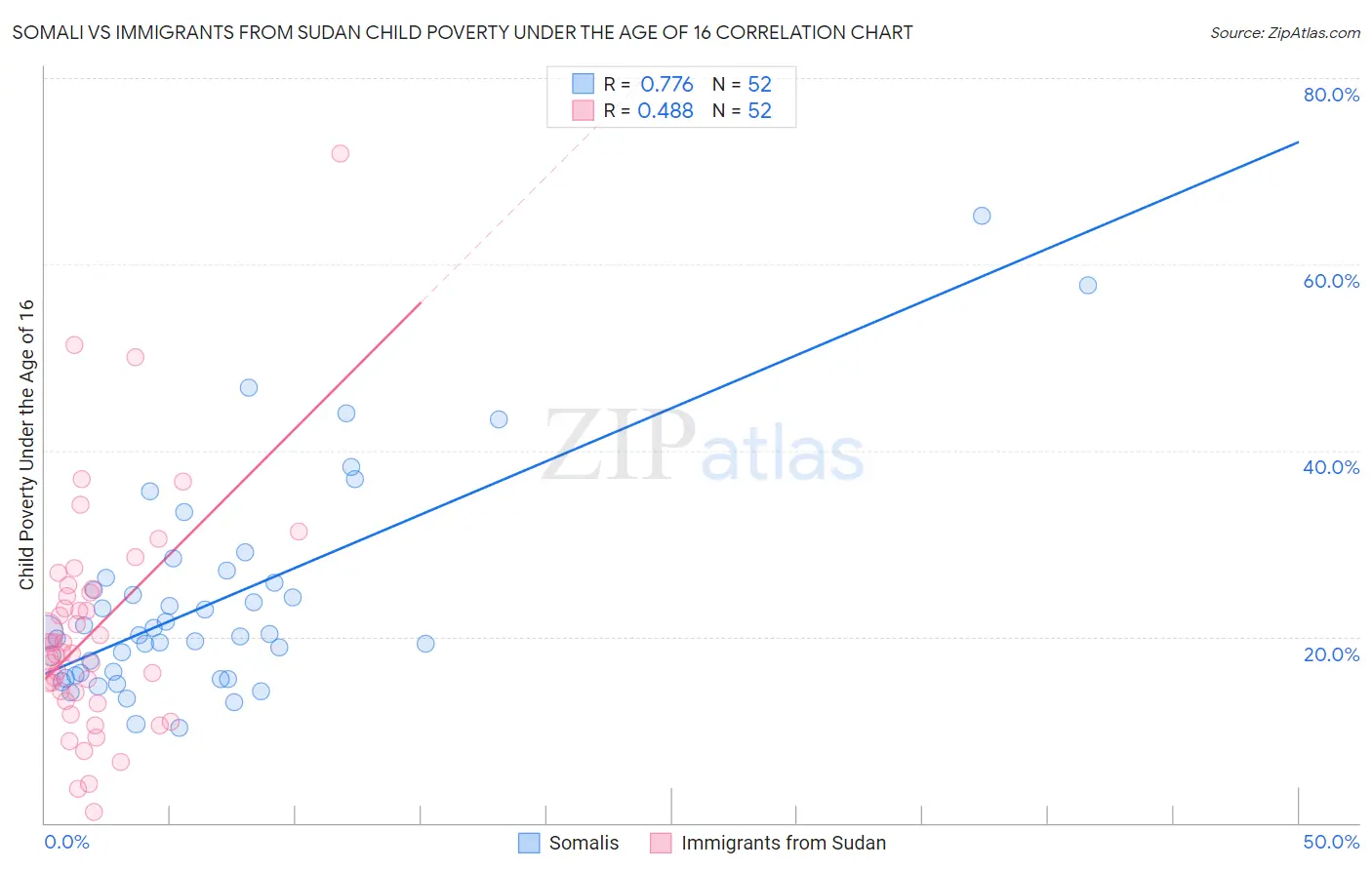 Somali vs Immigrants from Sudan Child Poverty Under the Age of 16