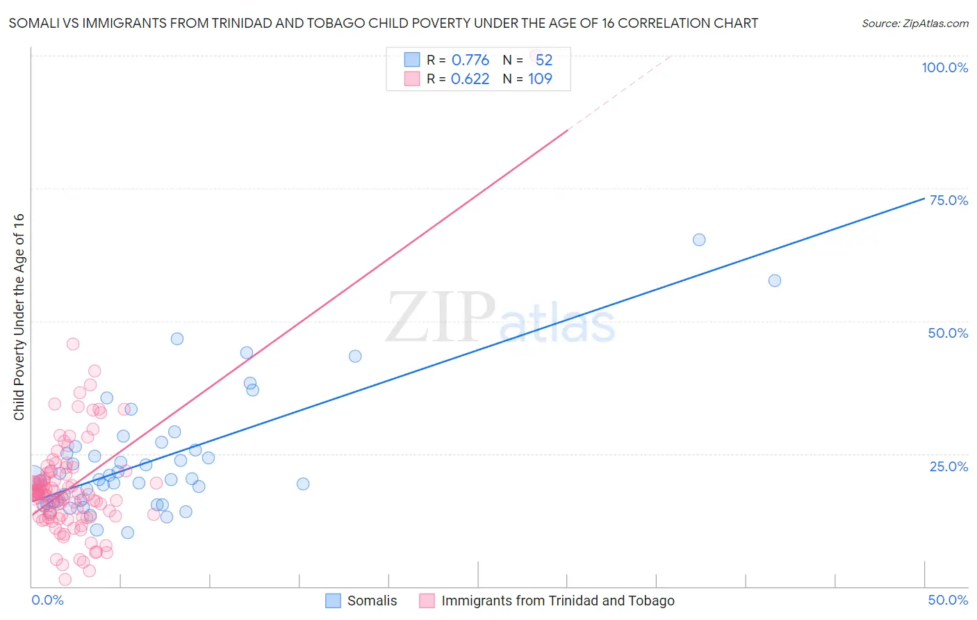 Somali vs Immigrants from Trinidad and Tobago Child Poverty Under the Age of 16