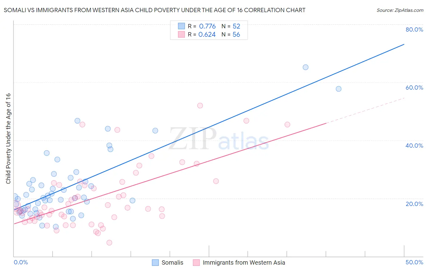 Somali vs Immigrants from Western Asia Child Poverty Under the Age of 16