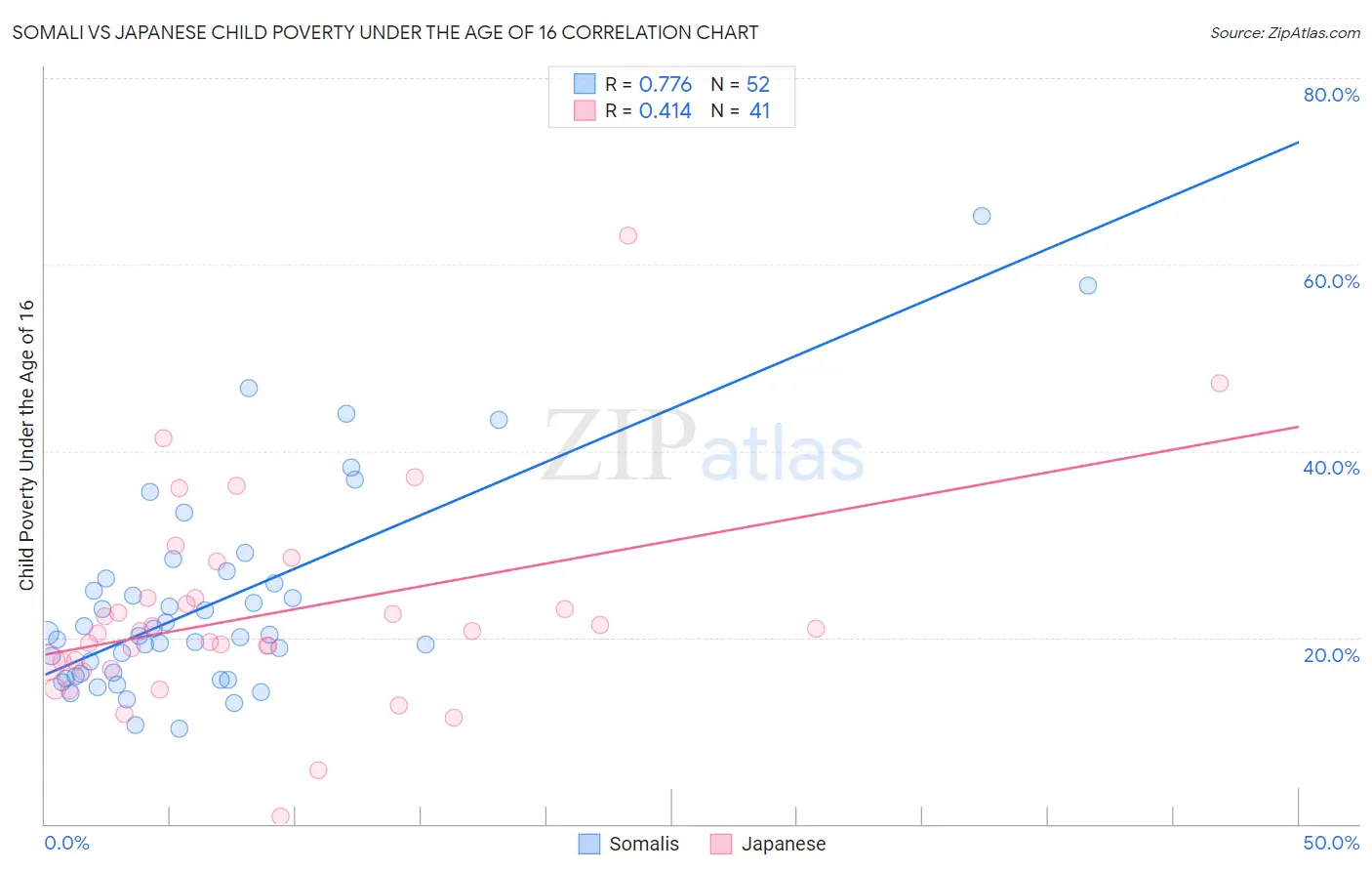 Somali vs Japanese Child Poverty Under the Age of 16