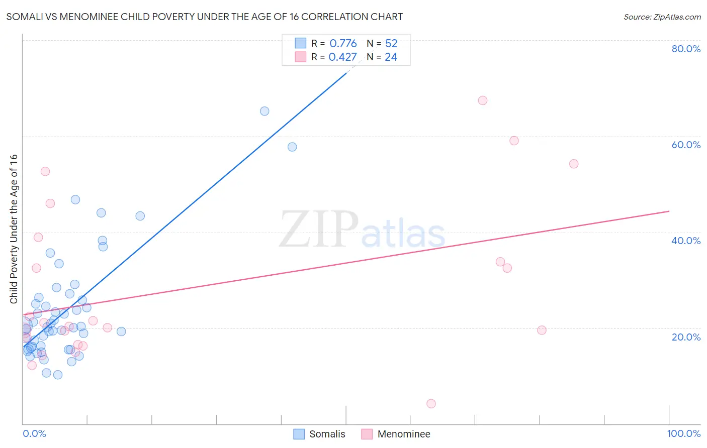 Somali vs Menominee Child Poverty Under the Age of 16