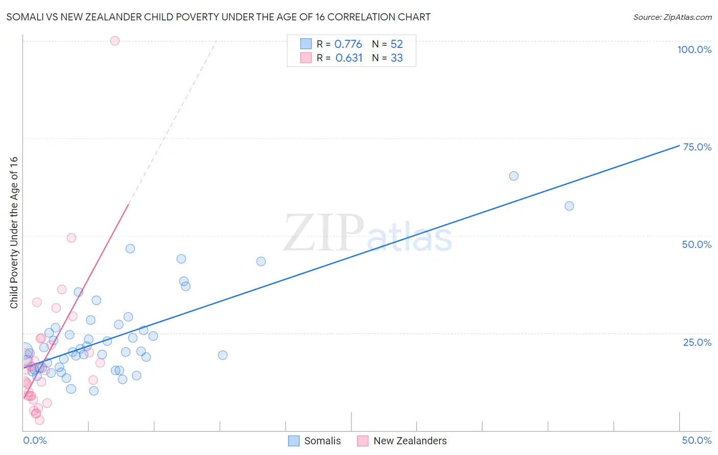 Somali vs New Zealander Child Poverty Under the Age of 16