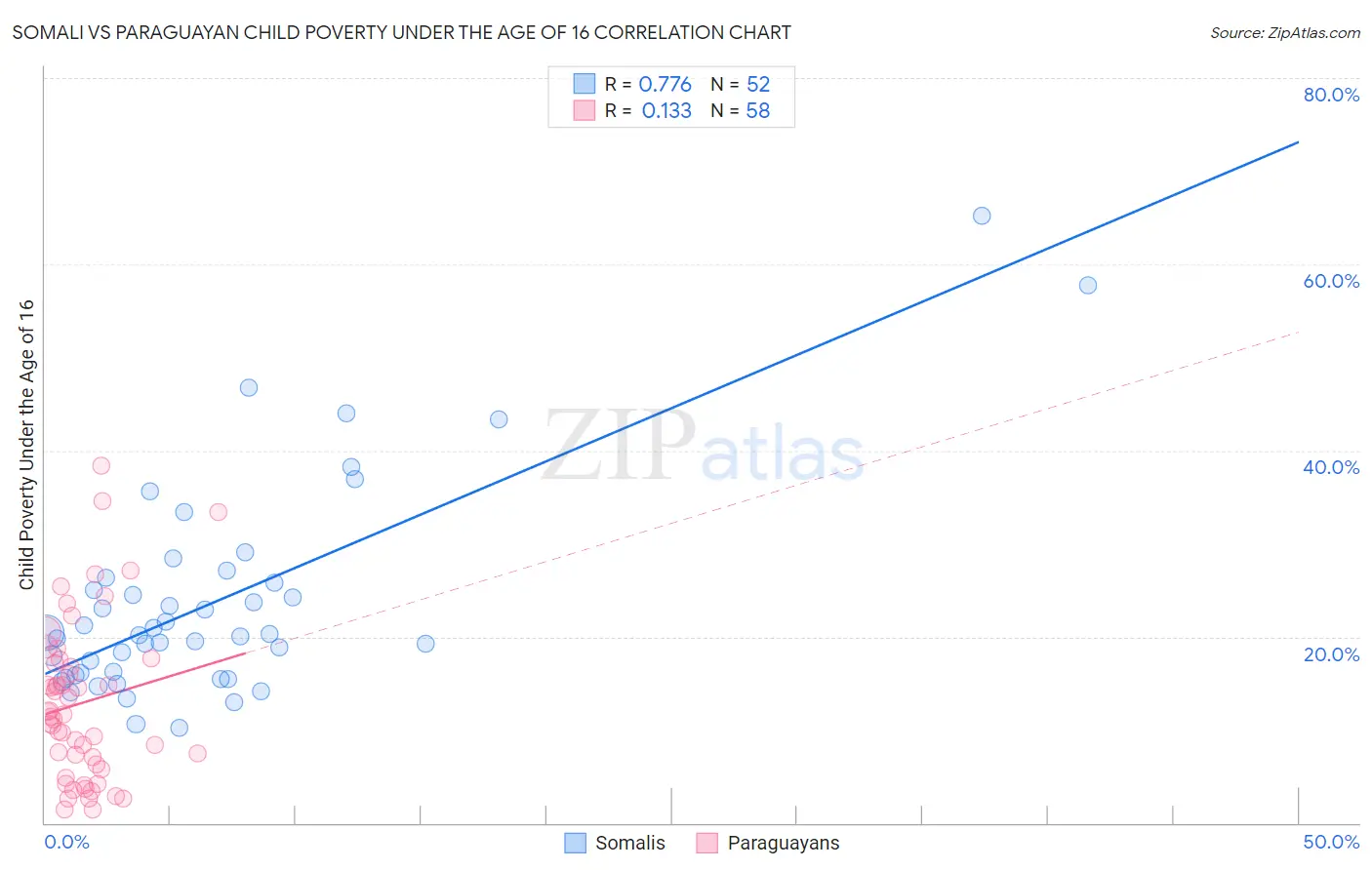 Somali vs Paraguayan Child Poverty Under the Age of 16