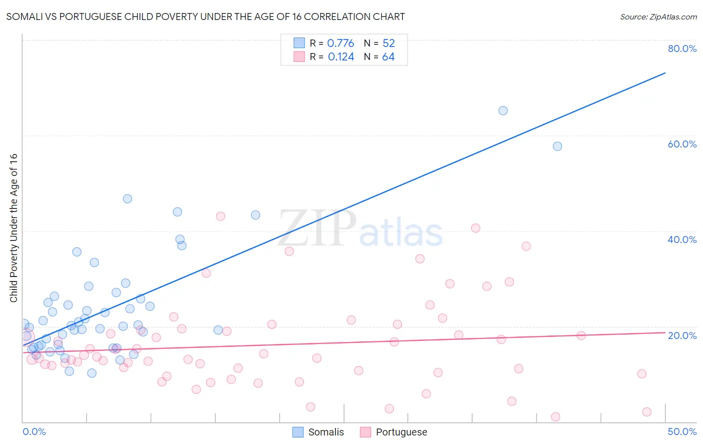 Somali vs Portuguese Child Poverty Under the Age of 16