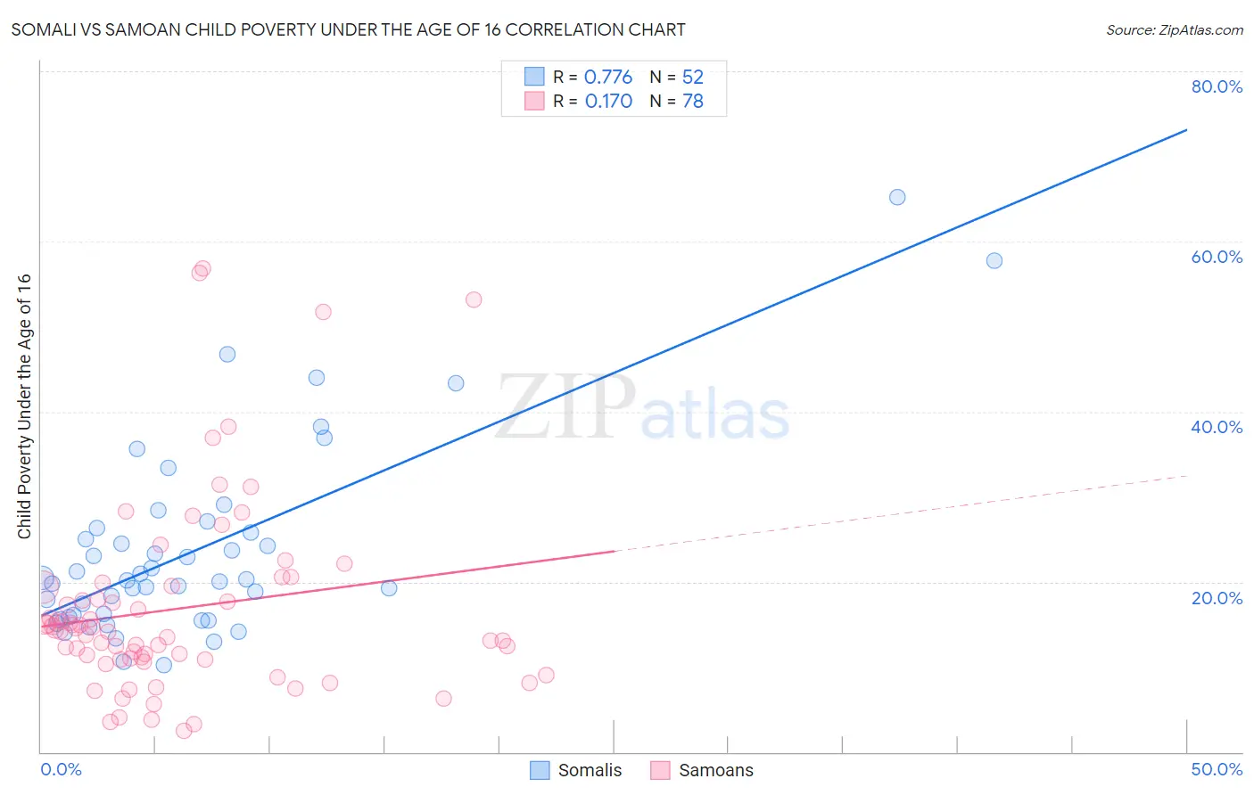 Somali vs Samoan Child Poverty Under the Age of 16