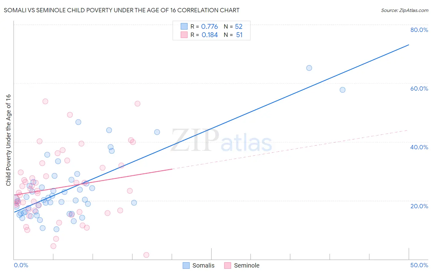 Somali vs Seminole Child Poverty Under the Age of 16