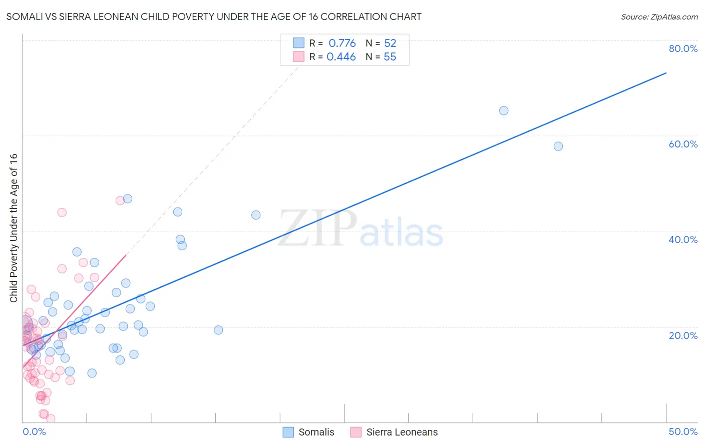 Somali vs Sierra Leonean Child Poverty Under the Age of 16