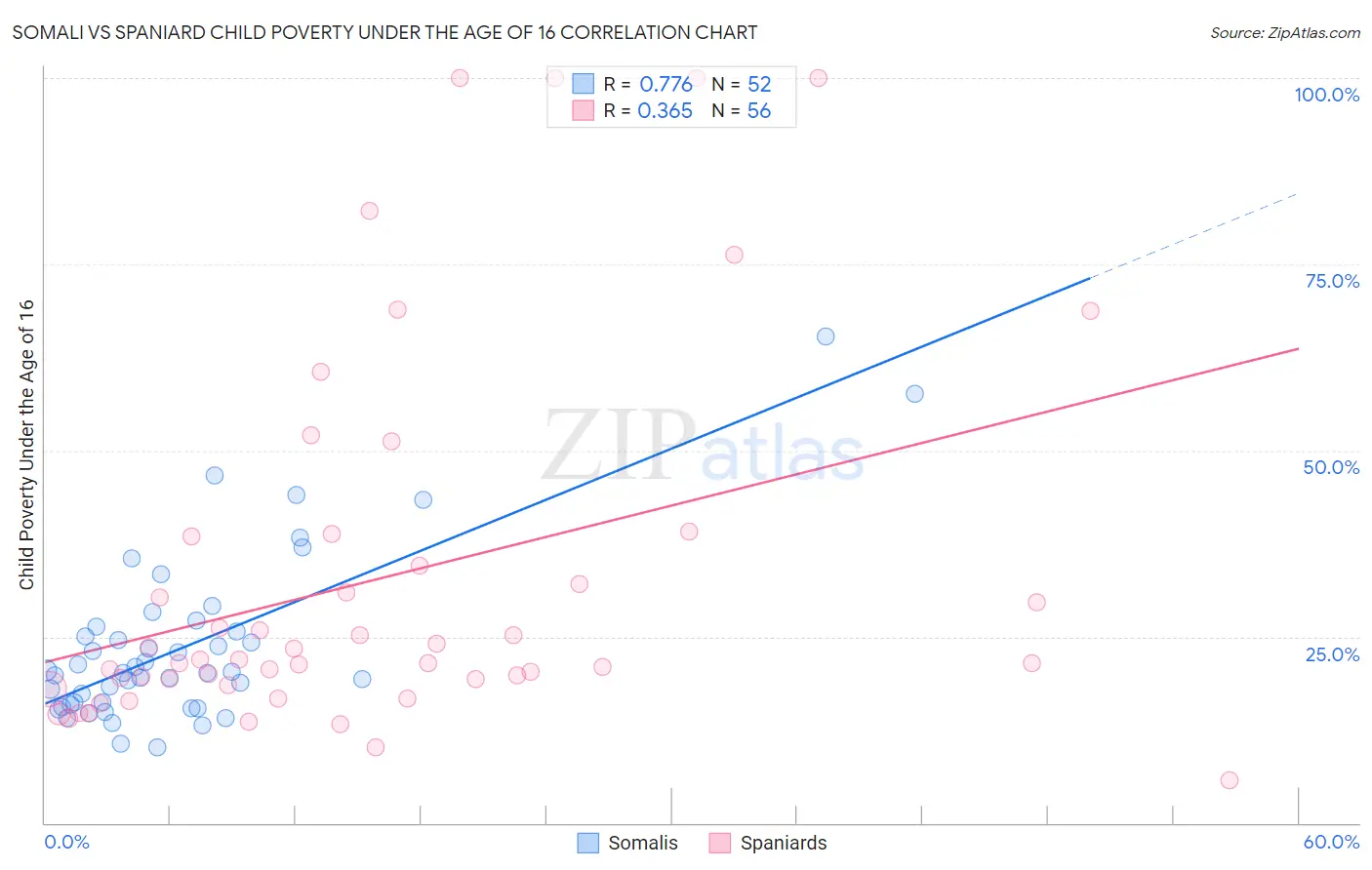 Somali vs Spaniard Child Poverty Under the Age of 16