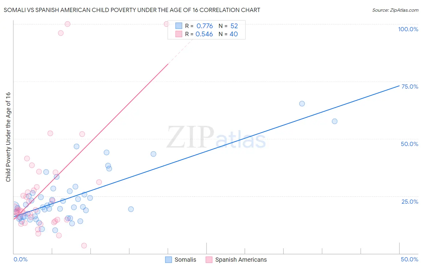 Somali vs Spanish American Child Poverty Under the Age of 16