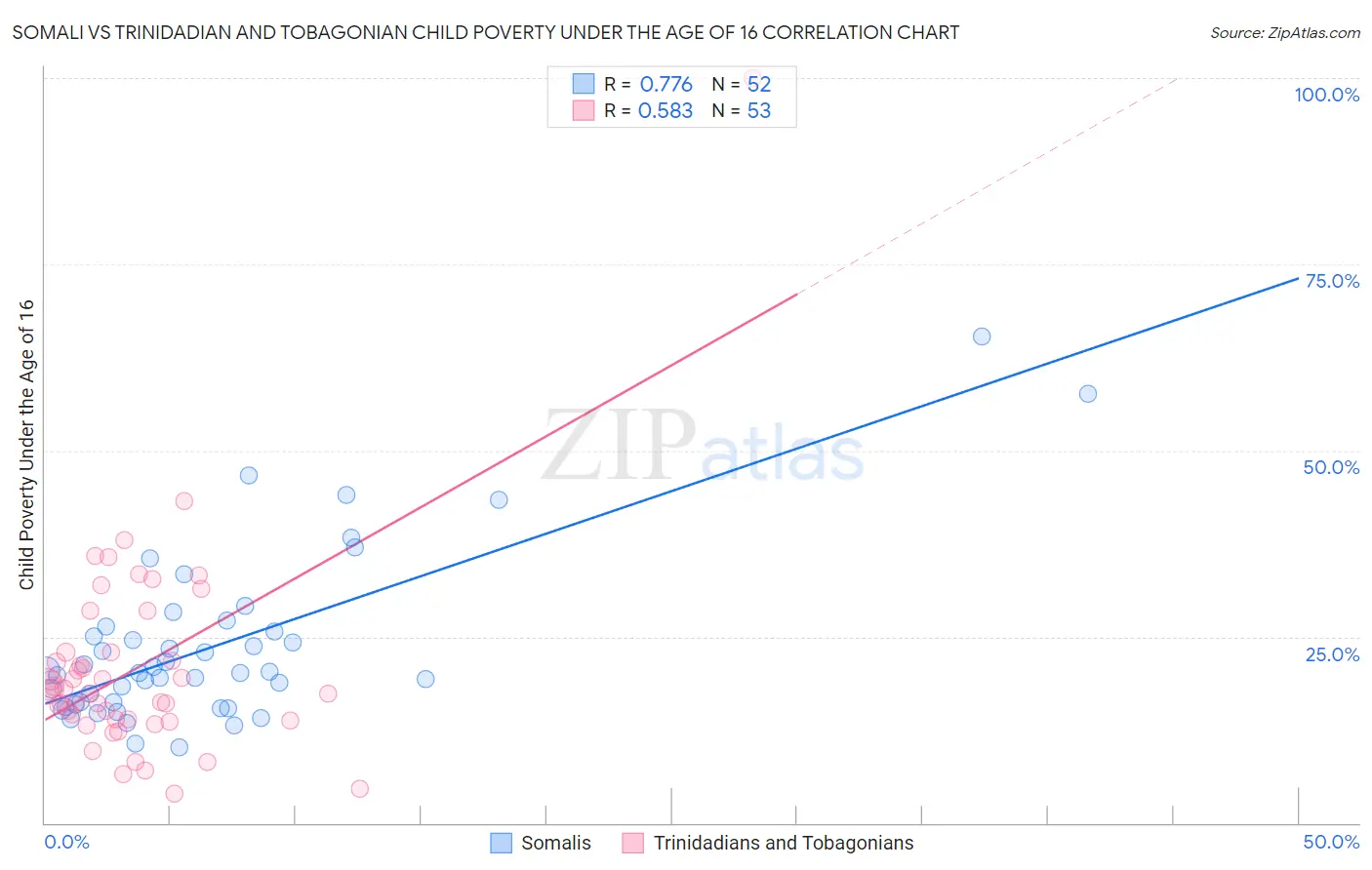 Somali vs Trinidadian and Tobagonian Child Poverty Under the Age of 16