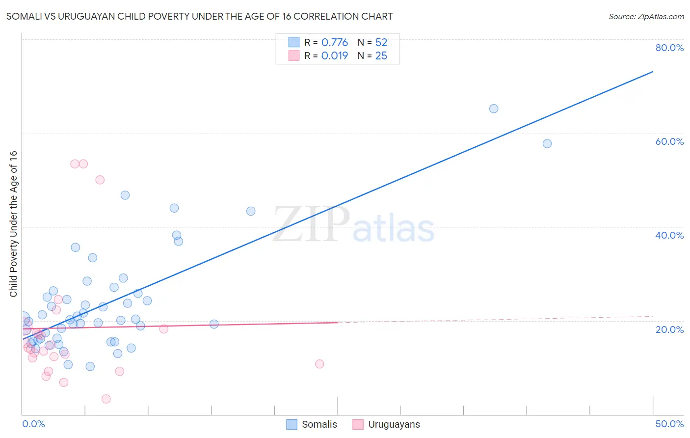 Somali vs Uruguayan Child Poverty Under the Age of 16