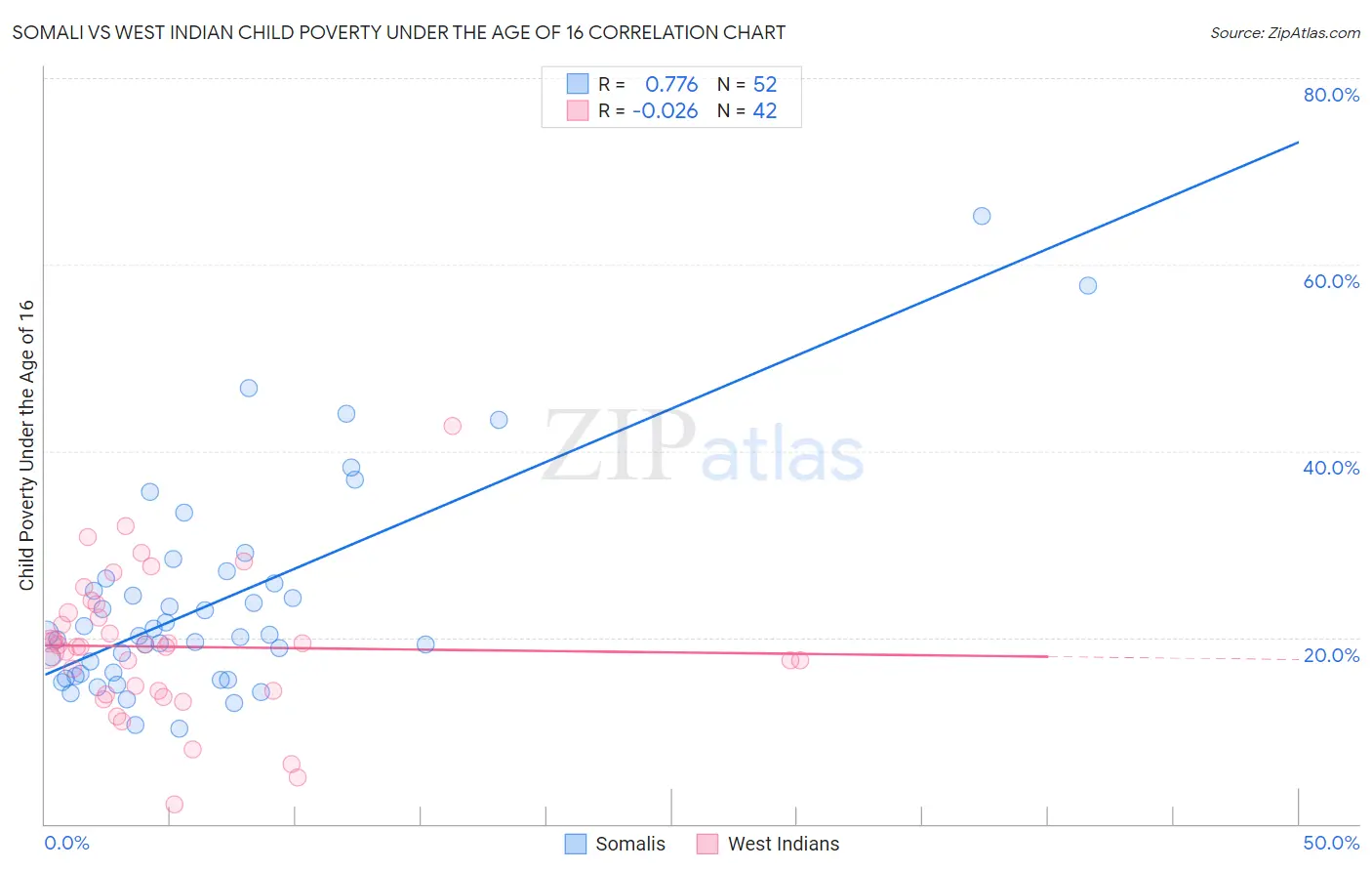 Somali vs West Indian Child Poverty Under the Age of 16