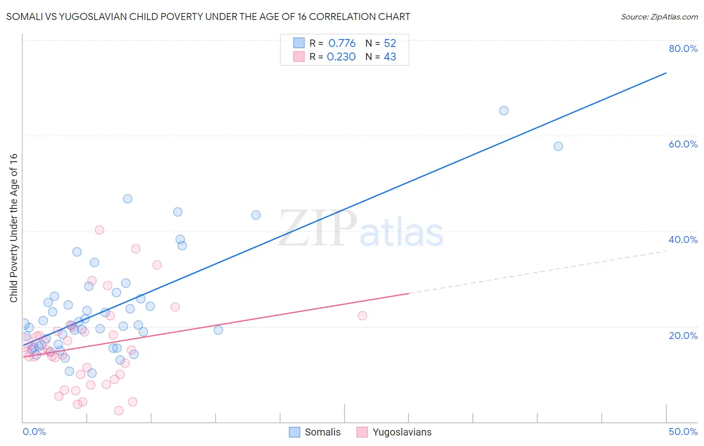 Somali vs Yugoslavian Child Poverty Under the Age of 16