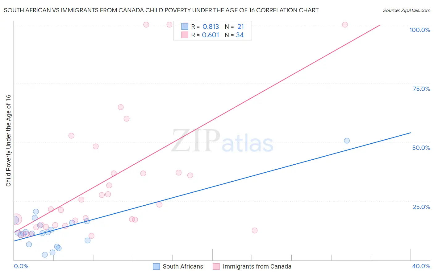 South African vs Immigrants from Canada Child Poverty Under the Age of 16