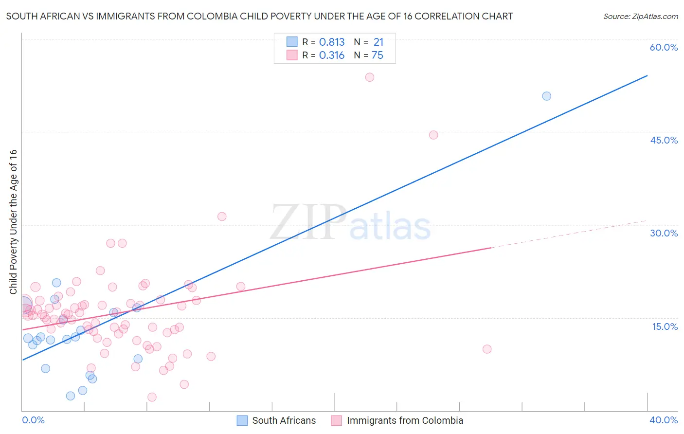 South African vs Immigrants from Colombia Child Poverty Under the Age of 16