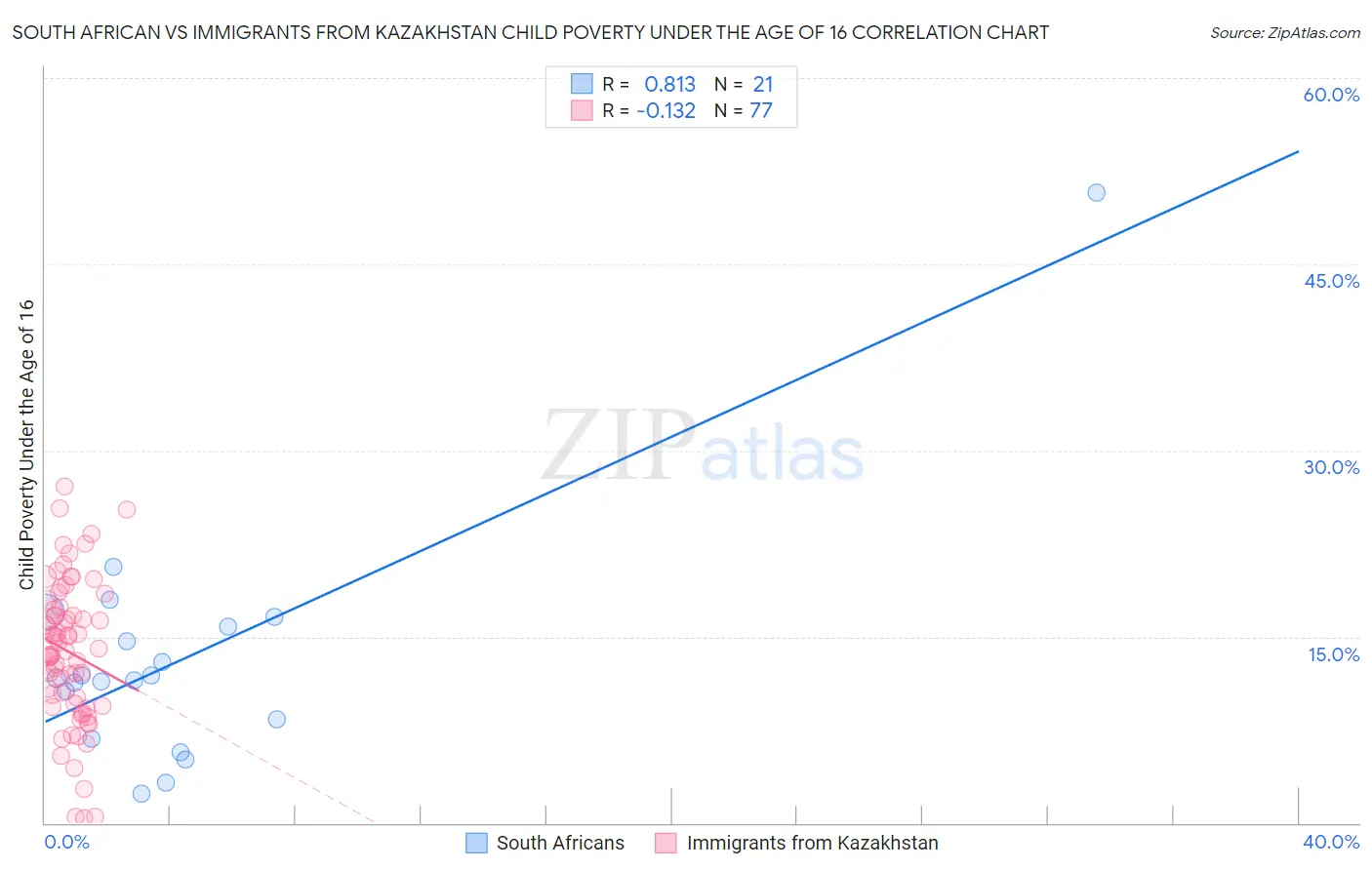 South African vs Immigrants from Kazakhstan Child Poverty Under the Age of 16