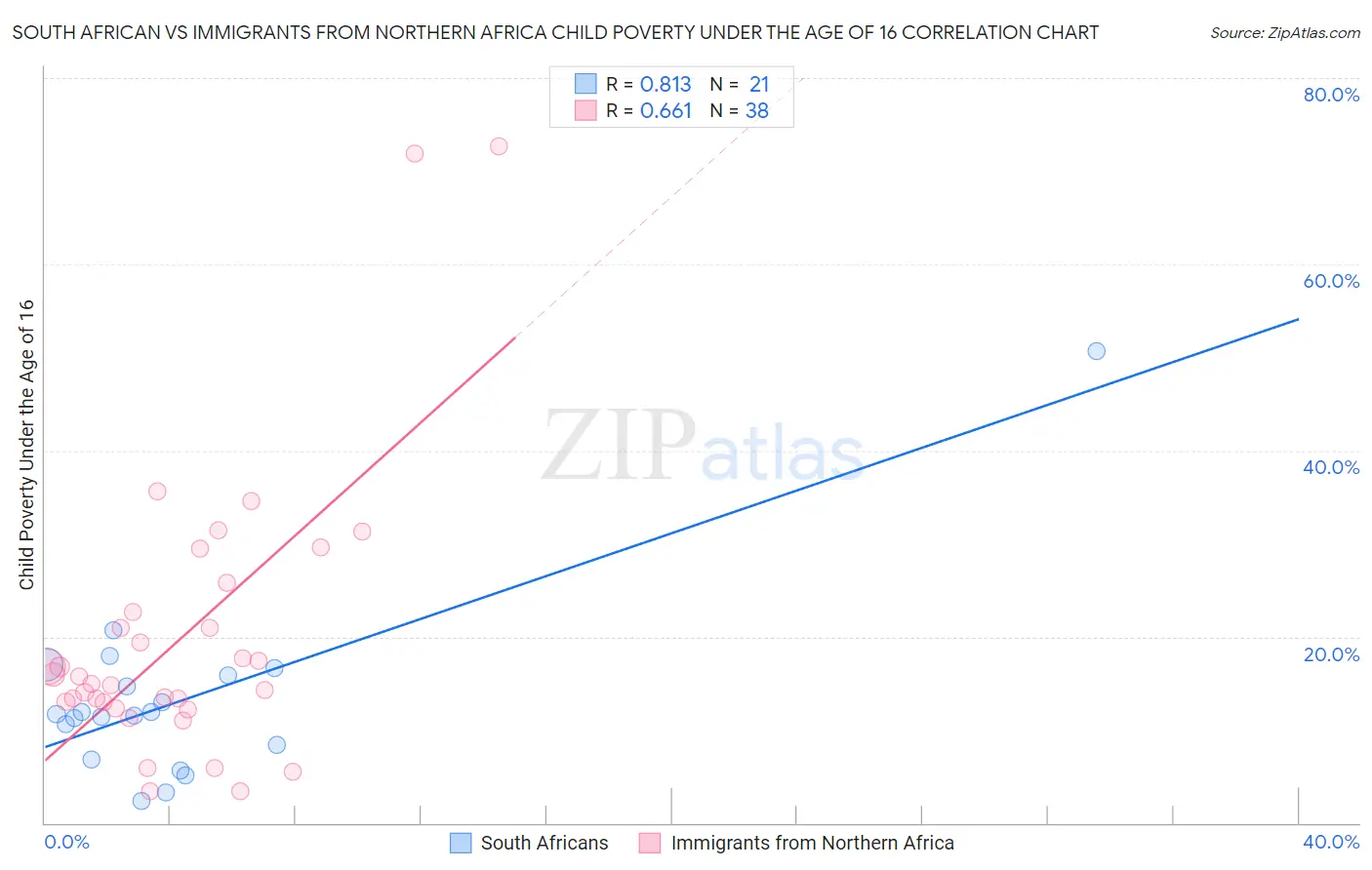 South African vs Immigrants from Northern Africa Child Poverty Under the Age of 16