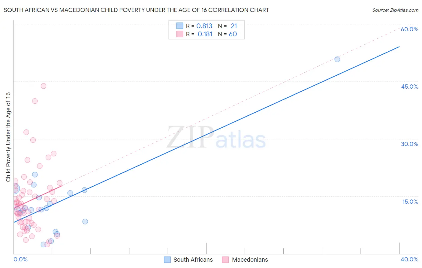 South African vs Macedonian Child Poverty Under the Age of 16