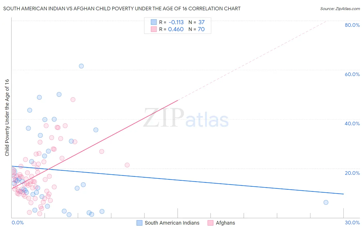 South American Indian vs Afghan Child Poverty Under the Age of 16