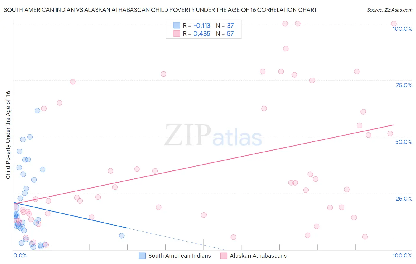 South American Indian vs Alaskan Athabascan Child Poverty Under the Age of 16