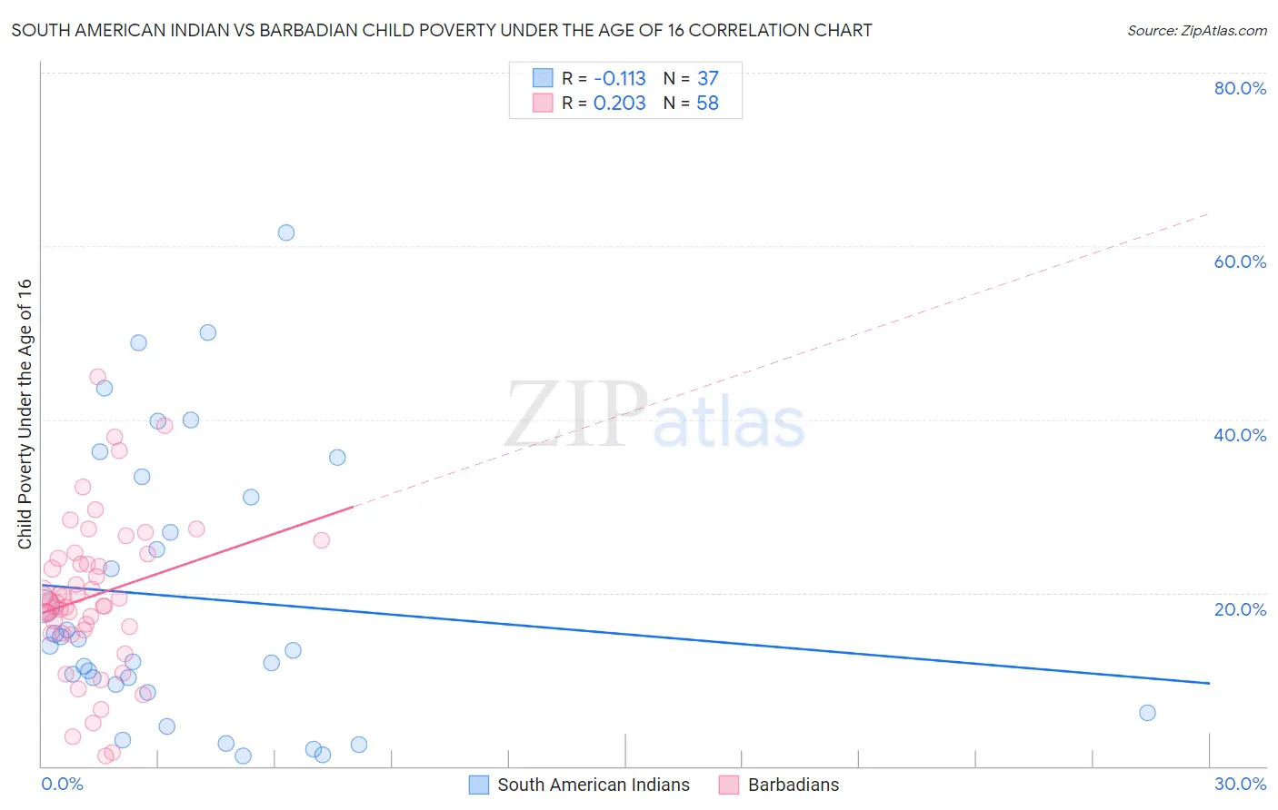 South American Indian vs Barbadian Child Poverty Under the Age of 16