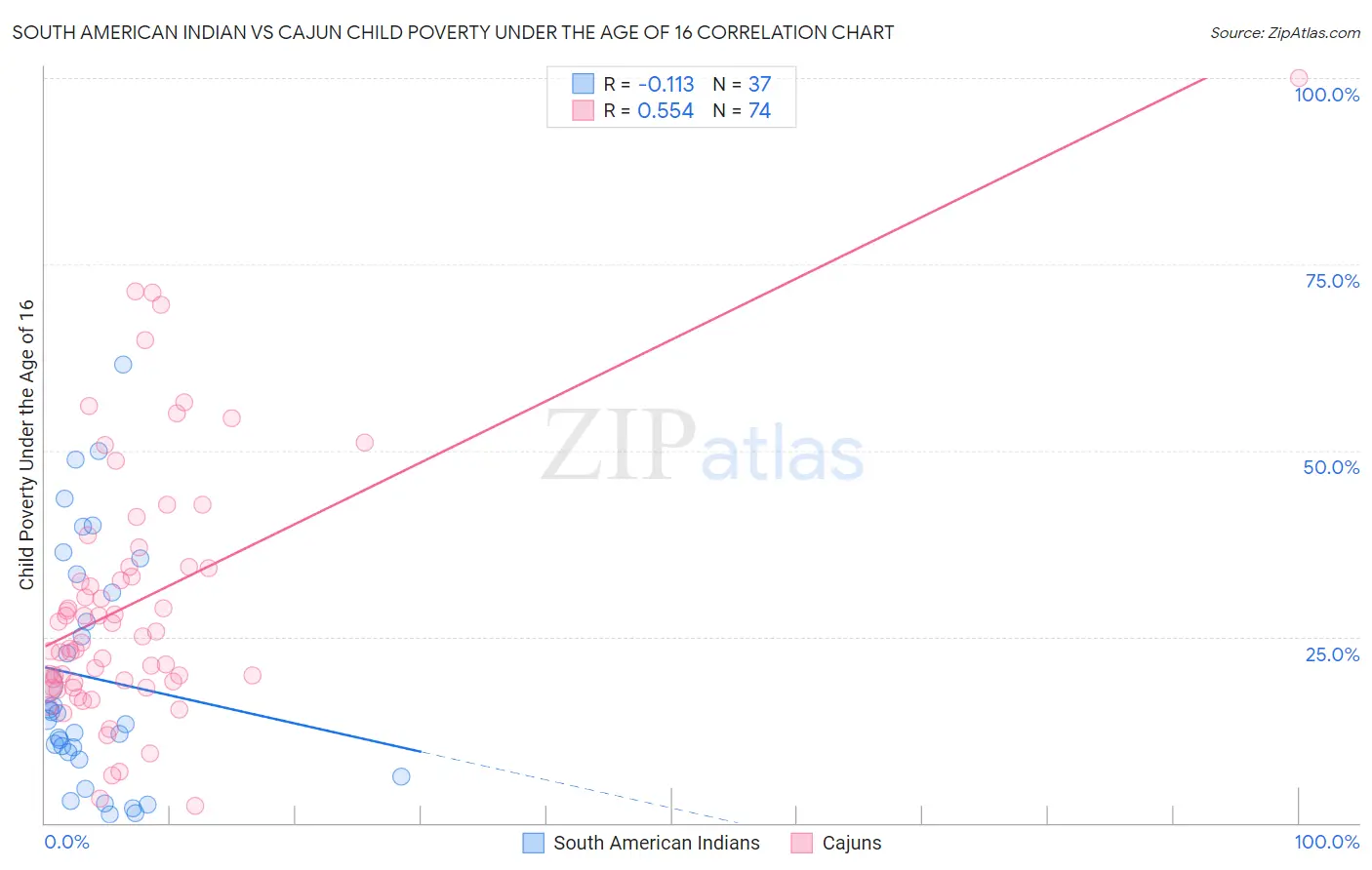 South American Indian vs Cajun Child Poverty Under the Age of 16
