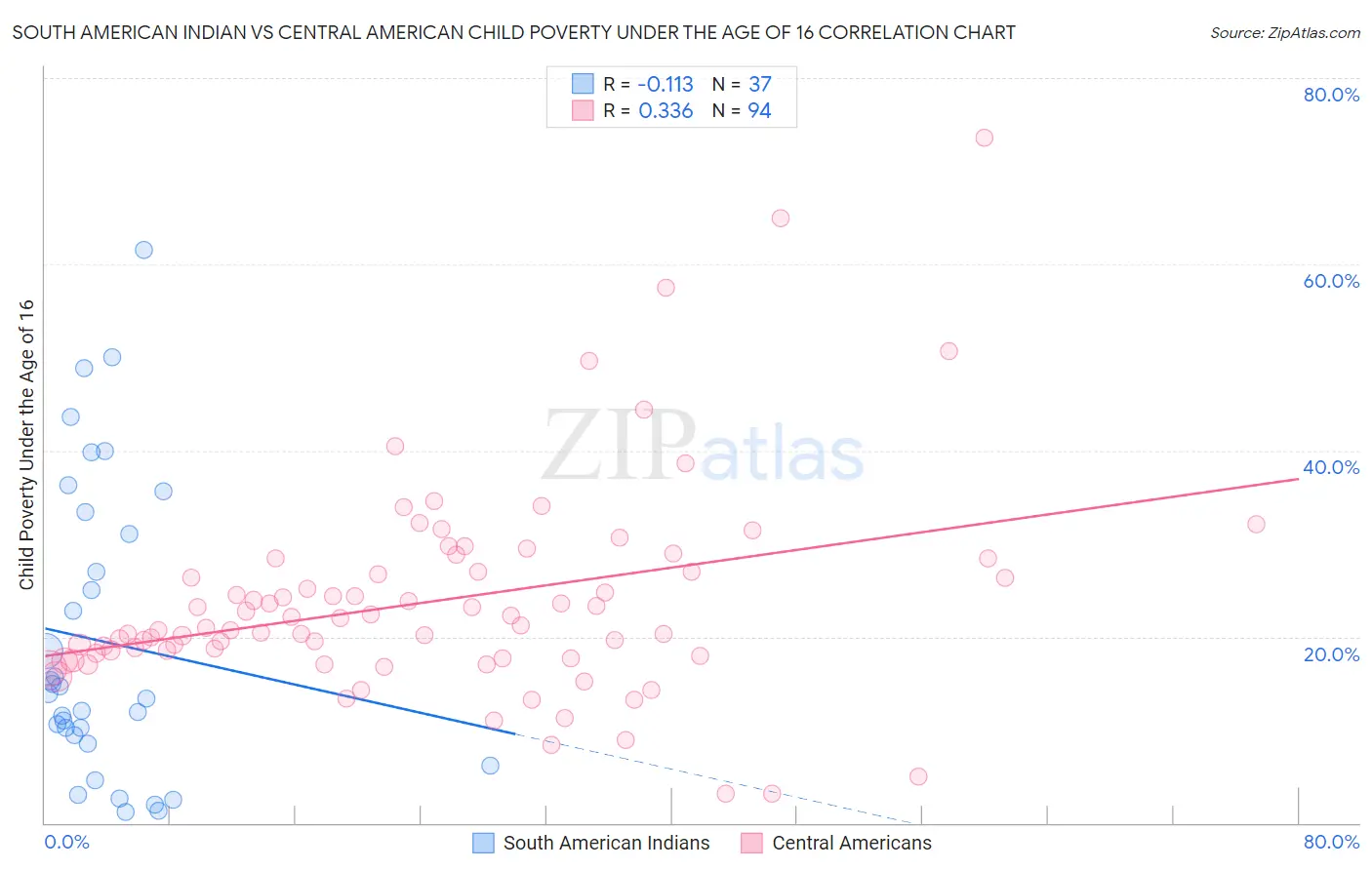 South American Indian vs Central American Child Poverty Under the Age of 16