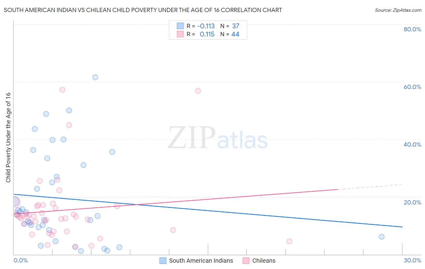 South American Indian vs Chilean Child Poverty Under the Age of 16