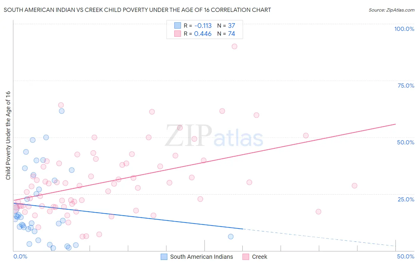 South American Indian vs Creek Child Poverty Under the Age of 16